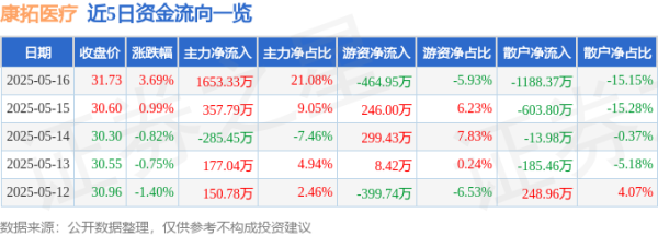 炒股配资网选 康拓医疗（688314）5月16日主力资金净买入1653.33万元