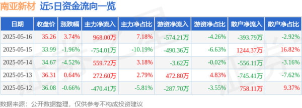 全国前三配资公司 南亚新材（688519）5月16日主力资金净买入968.00万元