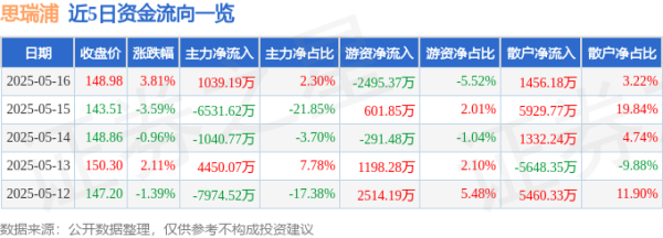 手机股票配资开户 思瑞浦（688536）5月16日主力资金净买入1039.19万元