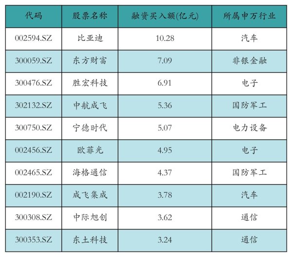 配资公司10大排名 资金流向日报丨比亚迪、东方财富、胜宏科技获融资资金买入排名前三，比亚迪获买入超10亿元
