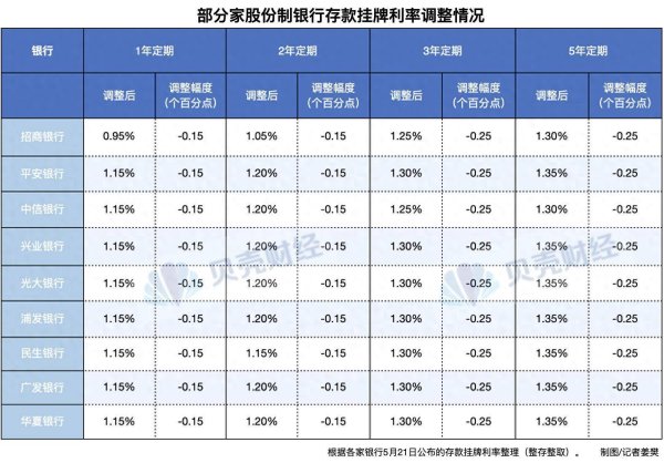 新股配资服务官网 又有8家股份行下调存款利率 3年、5年定期存款下调25个基点